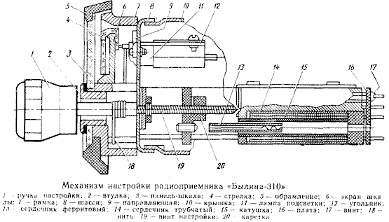 Механизм настройки включает в себя блок катушек переменной индуктивности и верньерное устройство.